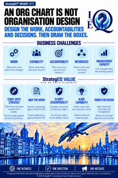 An Org Chart Is Not Organisation Design — StrategEQ insight